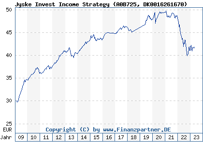 Chart: Jyske Invest Income Strategy) | DK0016261670